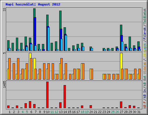 Napi hasznlat: August 2012
