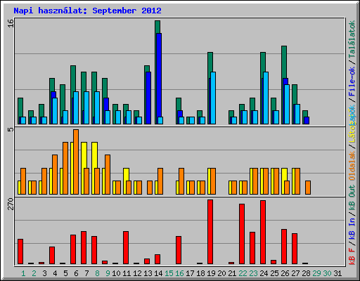 Napi hasznlat: September 2012