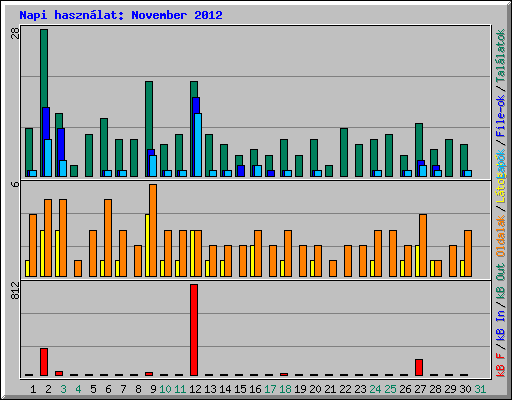 Napi hasznlat: November 2012