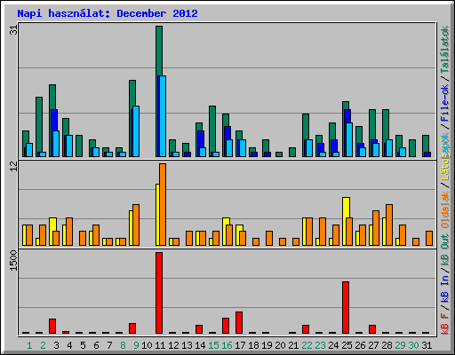 Napi hasznlat: December 2012