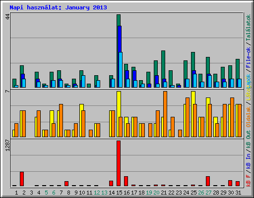 Napi hasznlat: January 2013