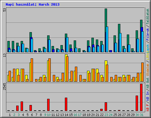 Napi hasznlat: March 2013