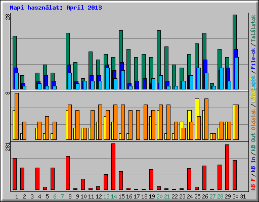 Napi hasznlat: April 2013
