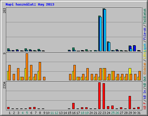 Napi hasznlat: May 2013