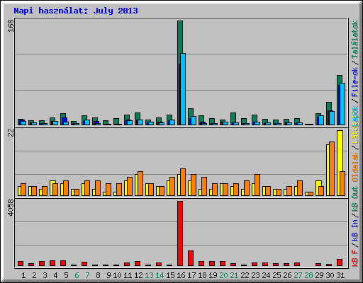 Napi hasznlat: July 2013