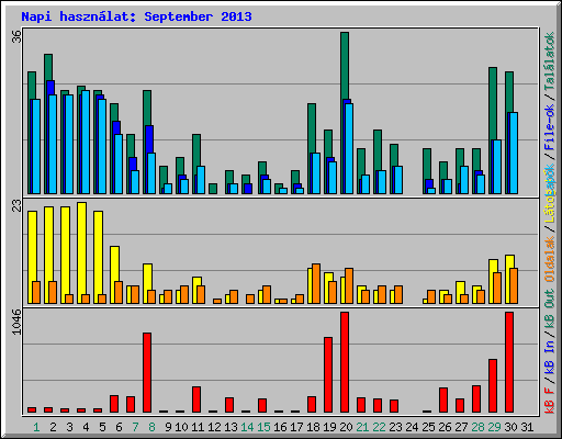 Napi hasznlat: September 2013