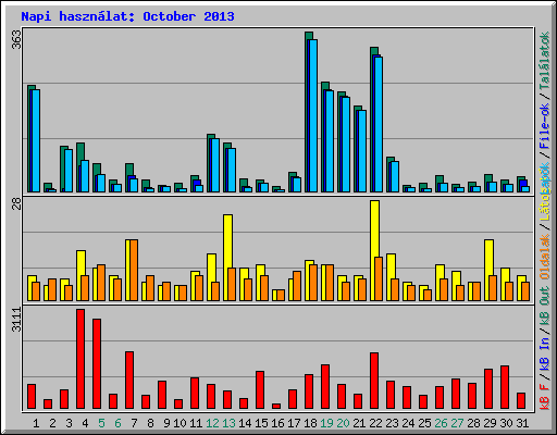 Napi hasznlat: October 2013