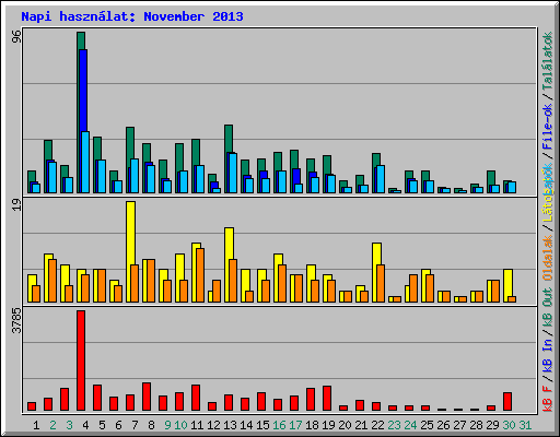 Napi hasznlat: November 2013