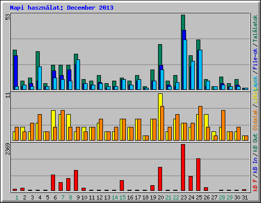 Napi hasznlat: December 2013