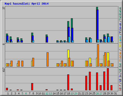 Napi hasznlat: April 2014