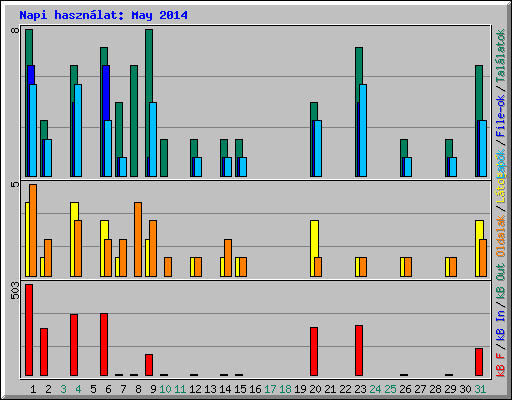Napi hasznlat: May 2014
