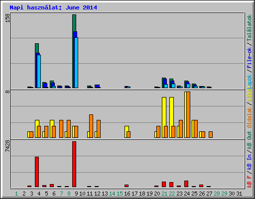 Napi hasznlat: June 2014