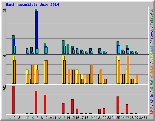 Napi hasznlat: July 2014