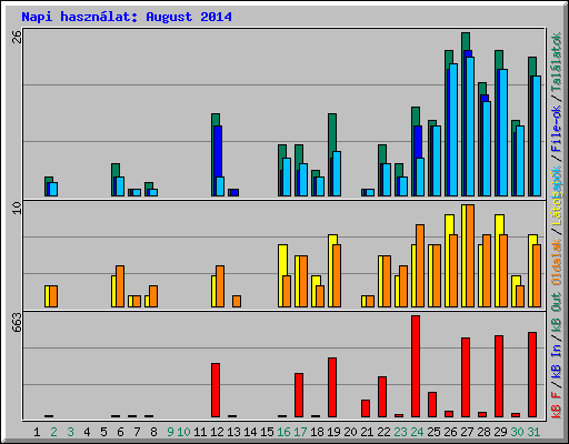 Napi hasznlat: August 2014