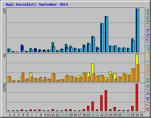 Napi hasznlat: September 2014