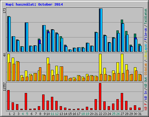 Napi hasznlat: October 2014