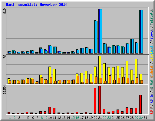 Napi hasznlat: November 2014