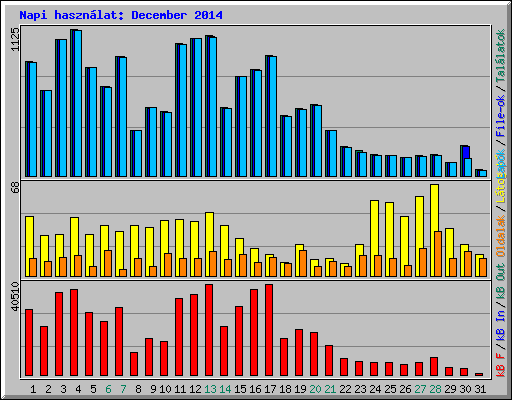Napi hasznlat: December 2014