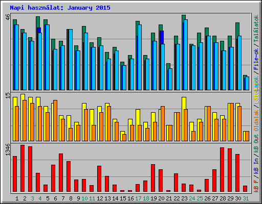 Napi hasznlat: January 2015