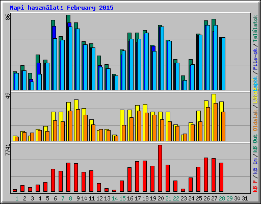Napi hasznlat: February 2015