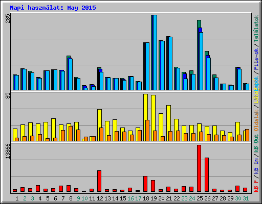 Napi hasznlat: May 2015