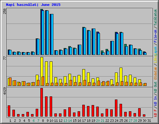 Napi hasznlat: June 2015