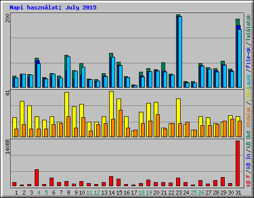 Napi hasznlat: July 2015