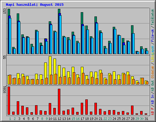 Napi hasznlat: August 2015