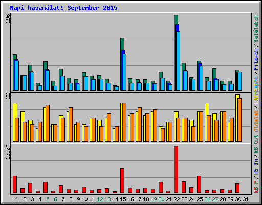 Napi hasznlat: September 2015