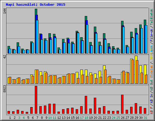 Napi hasznlat: October 2015