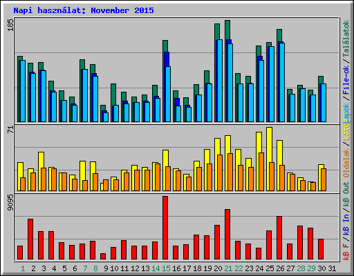 Napi hasznlat: November 2015