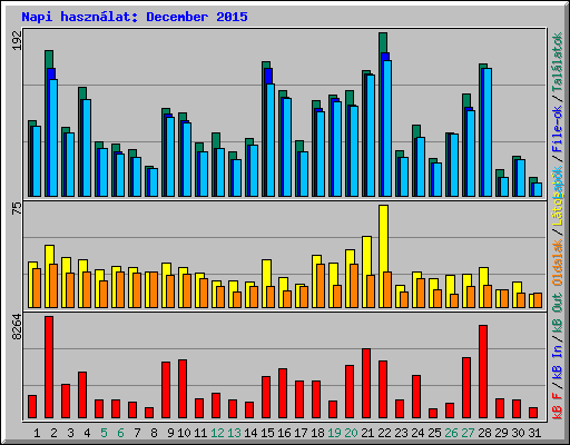 Napi hasznlat: December 2015