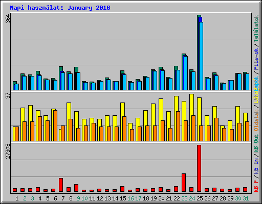 Napi hasznlat: January 2016