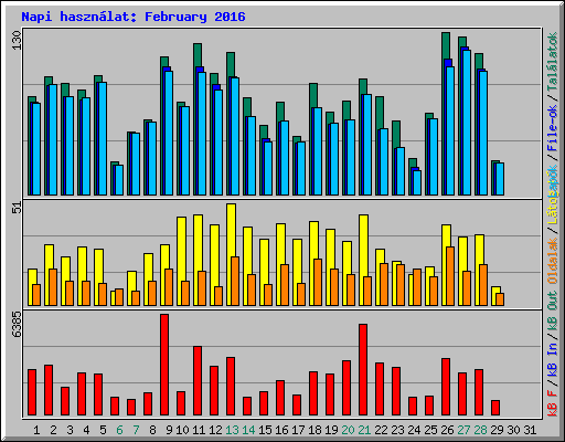 Napi hasznlat: February 2016