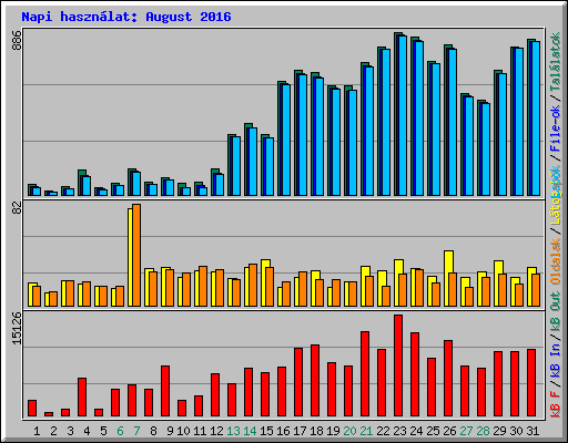 Napi hasznlat: August 2016