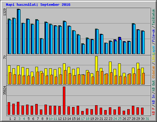 Napi hasznlat: September 2016