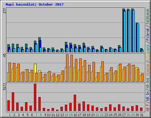 Napi hasznlat: October 2017