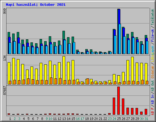 Napi hasznlat: October 2021