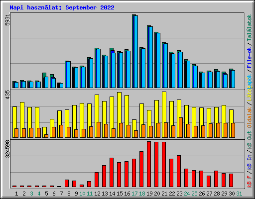 Napi hasznlat: September 2022