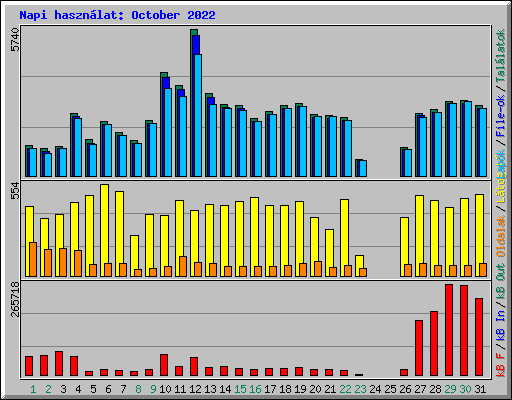 Napi hasznlat: October 2022