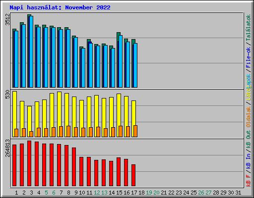 Napi hasznlat: November 2022