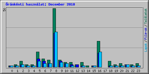 rnknti hasznlat: December 2010