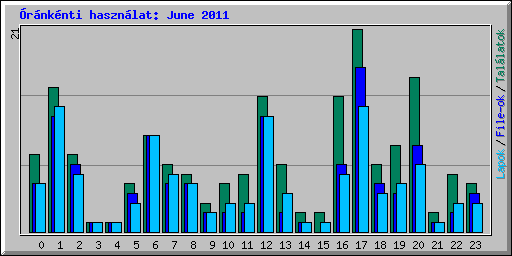 rnknti hasznlat: June 2011