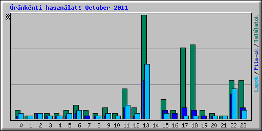 rnknti hasznlat: October 2011