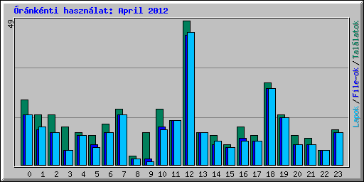rnknti hasznlat: April 2012