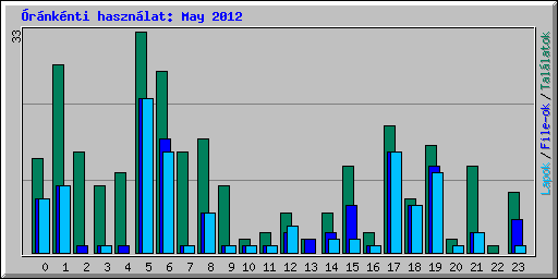 rnknti hasznlat: May 2012