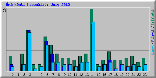 rnknti hasznlat: July 2012