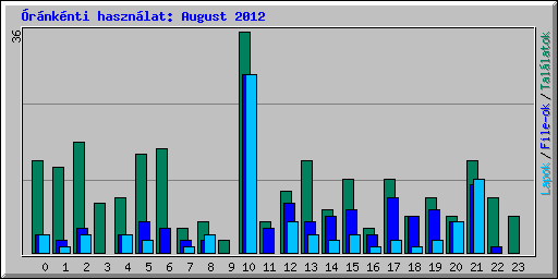 rnknti hasznlat: August 2012