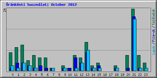 rnknti hasznlat: October 2012