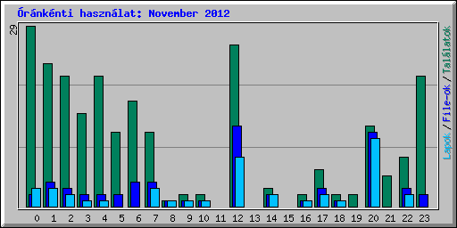 rnknti hasznlat: November 2012